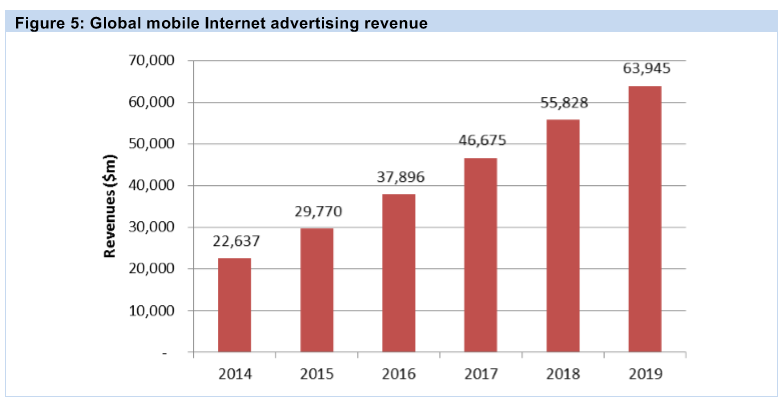 увеличение уровня доходов от разных видов мобильной рекламы
